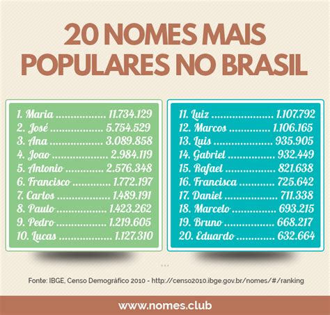 braziliaanse namen|Nomes brasileiros femininos e masculinos mais populares em。